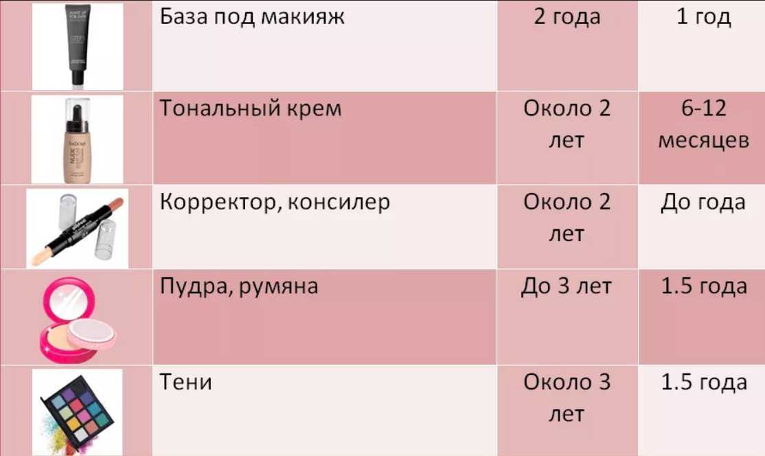 Какой срок годности парфюмерии и играет ли он роль? - отзывы о косметике