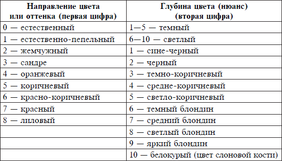 Палитра красок для волос палет (palette) - цвета и оттенки по номерам с названием: светло и средне-русый, каштан и пепельный блонд, фитолиния