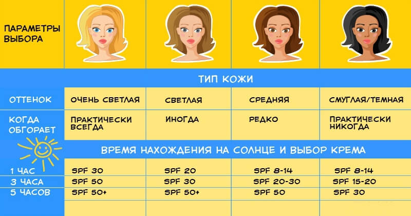 5 мифов о солнцезащитных кремах и средствах с spf.