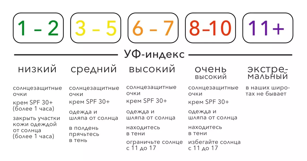 Разные виды солнцезащитных кремов – от чего они защищают?