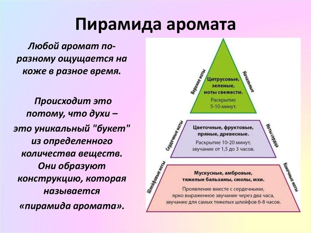 Сравнение ароматов
