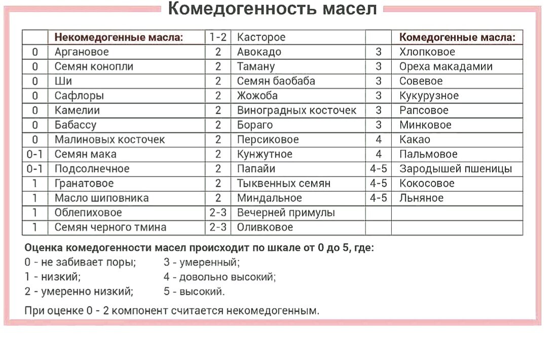 Комедогенные ингредиенты в косметике: все очень сложно и очень индивидуально - сonsumerista