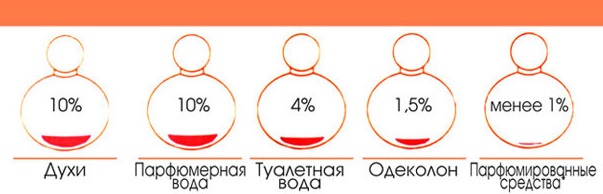 Чем отличается парфюмерная вода от туалетной воды и духов?