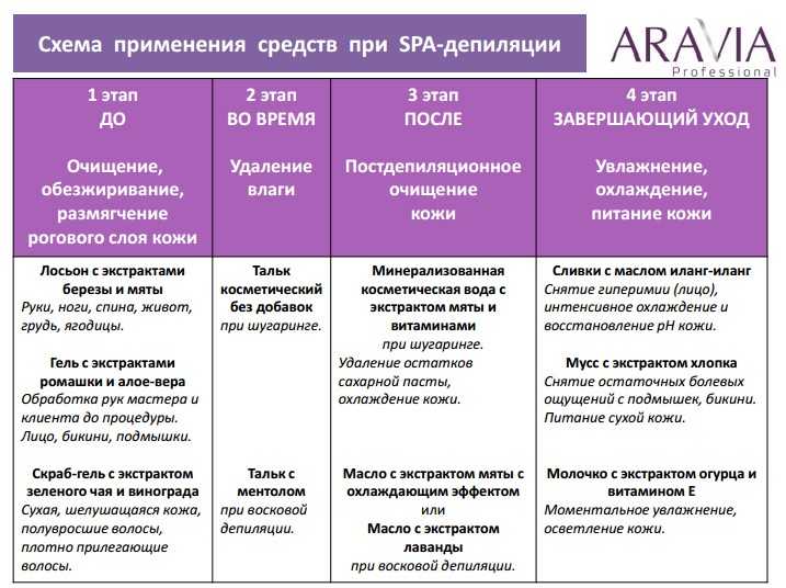 Как в домашних условиях сделать депиляцию: четыре способа