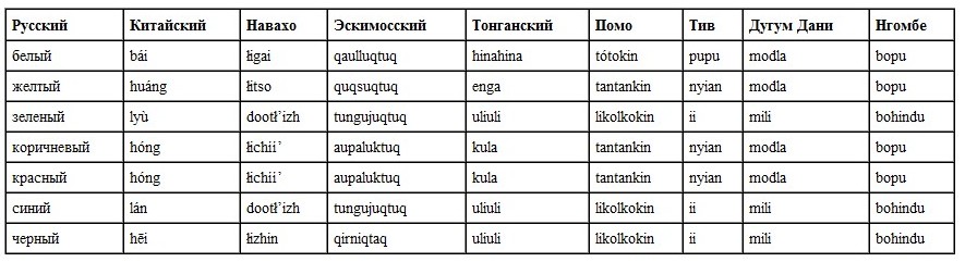 Как выучить португальский язык самостоятельно