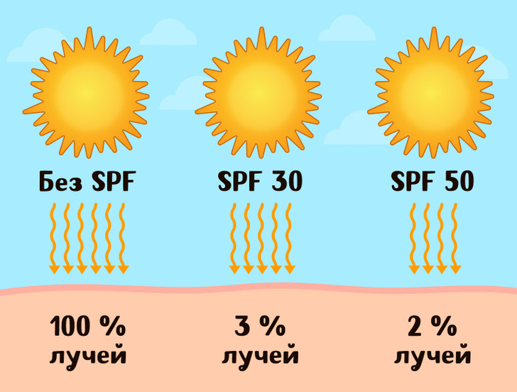 Spf - что это такое в косметике: расшифровка, что значит спф фактор