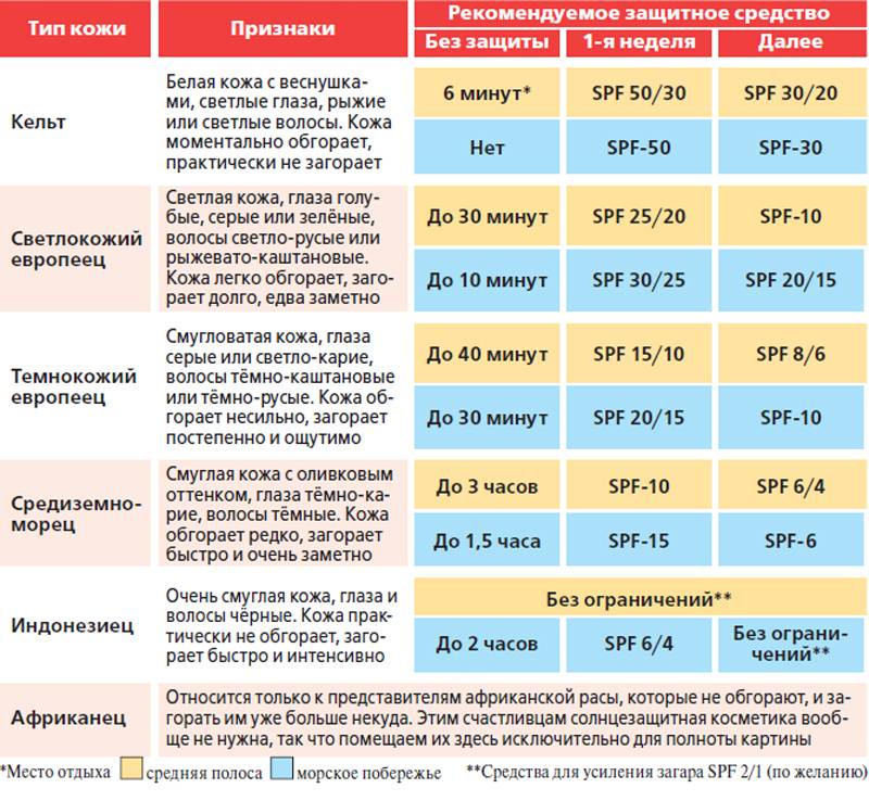 Spf-фактор - что это такое: расшифровка, что значит спф-фильтр в косметике, максимальная зашита от солнца для кожи лица, что означают sun protection factor и цифры