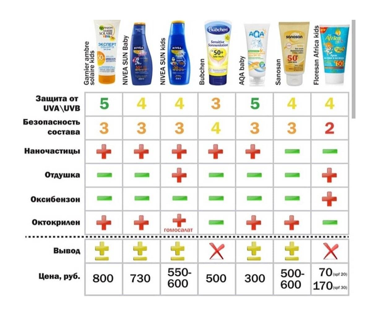 5 мифов о солнцезащитных кремах и средствах с spf.